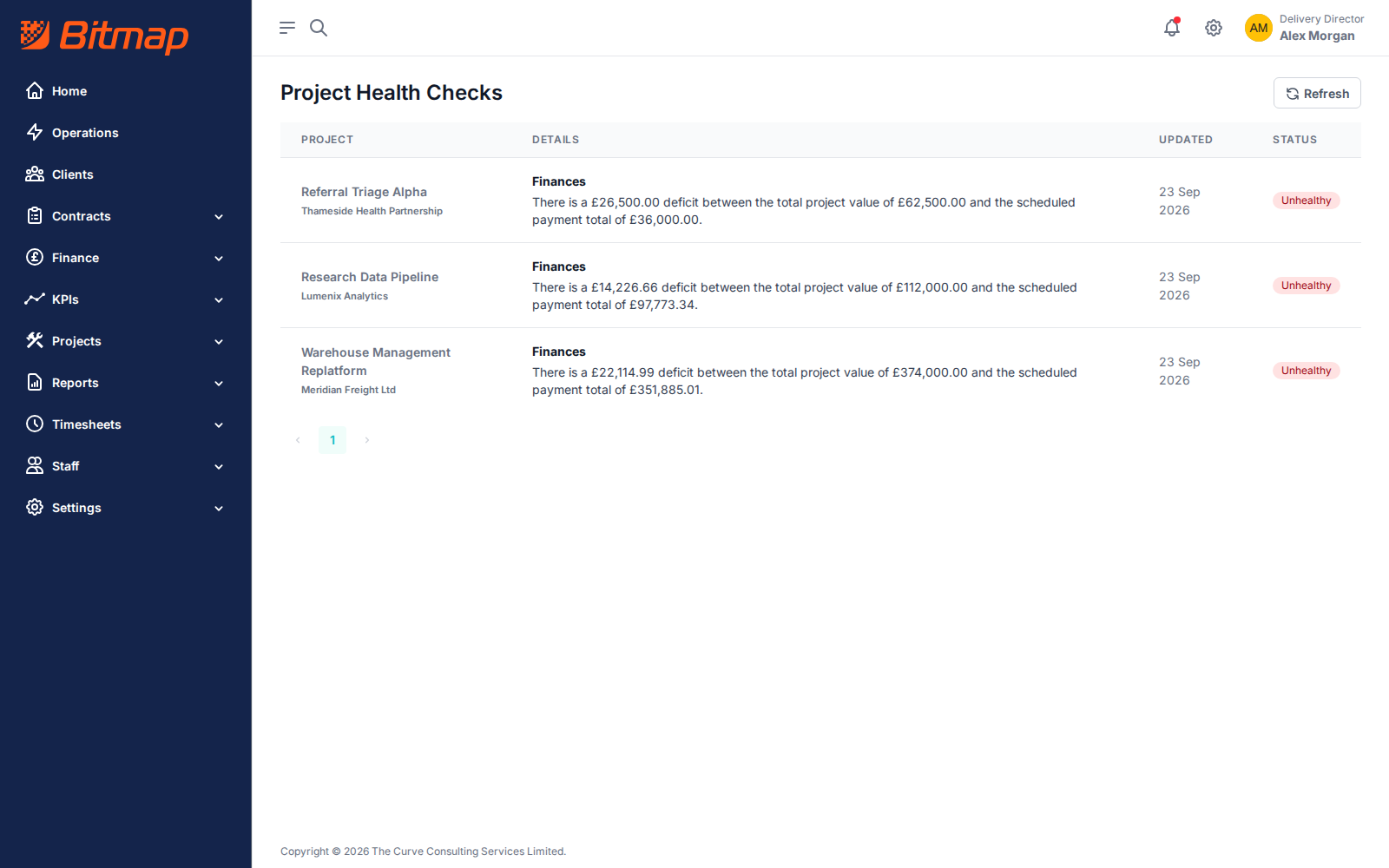 The projects whose automatic health checks fail: each row names the project and client, the check that failed, a sentence that says why, the date of the check and an Unhealthy status.