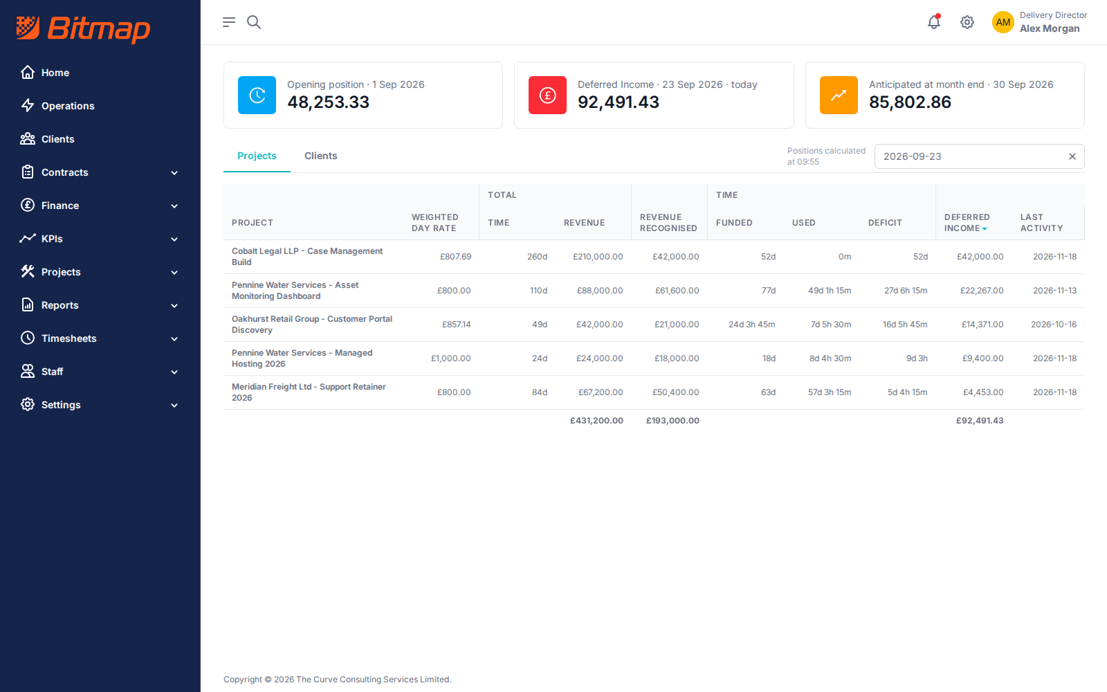 The deferred income position: the opening position for the month, the position today and the anticipated position at month end, and per project the weighted day rate, revenue recognised, time funded, time used, the deficit and the deferred income.
