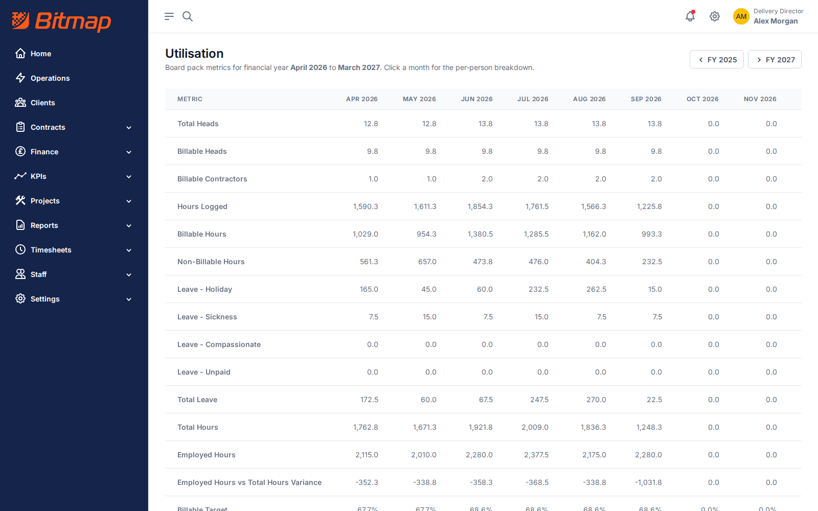 The board pack table for a financial year: total and billable heads, contractors, hours logged, billable and non-billable hours, leave by type and expected hours, one column per month from April to March.